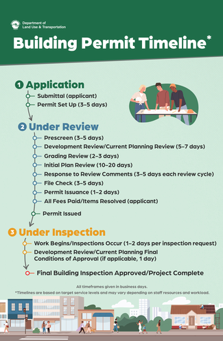 Image showcasing Building Permit Timeline | Washington County, OR
